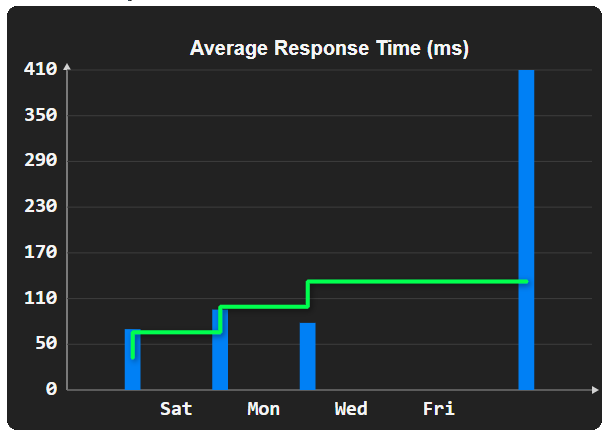 Performance chart placeholder